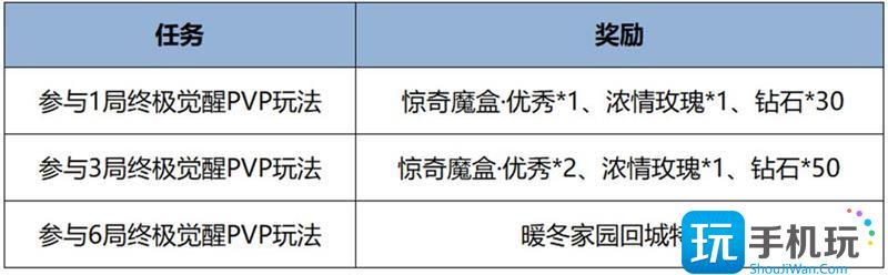 王者荣耀终极觉醒结束时间介绍